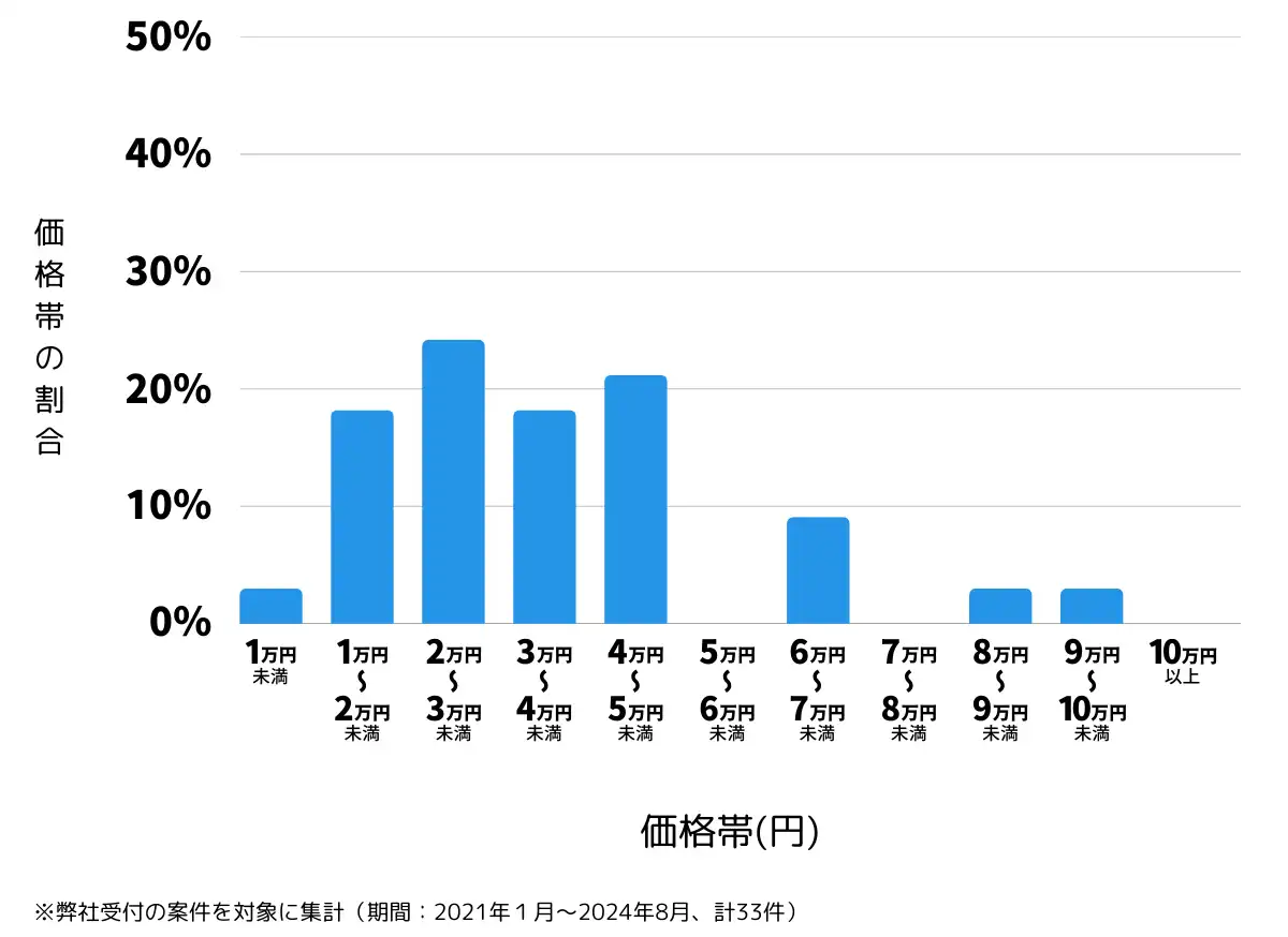 宮城県栗原市の鍵開け・鍵交換の費用相場