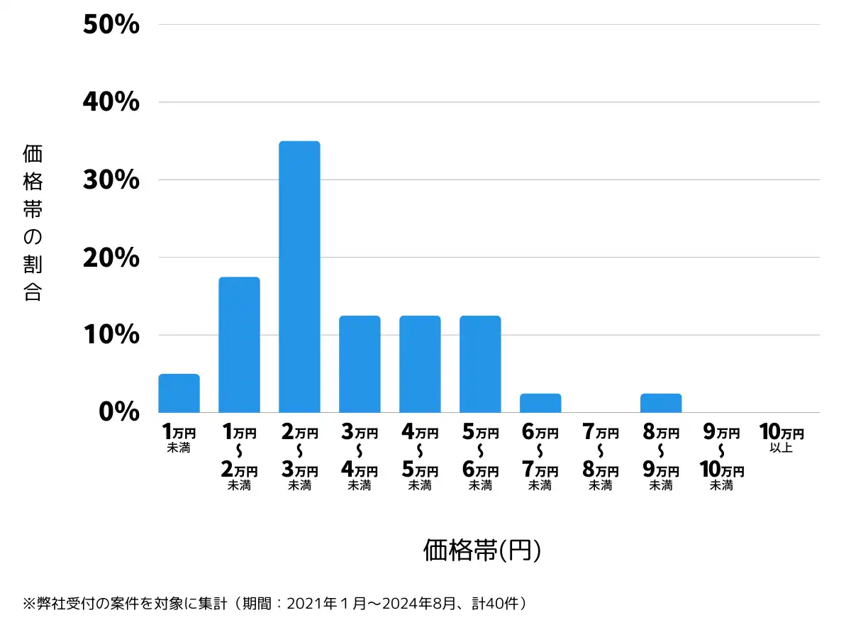 宮城県黒川郡の鍵開け・鍵交換の費用相場