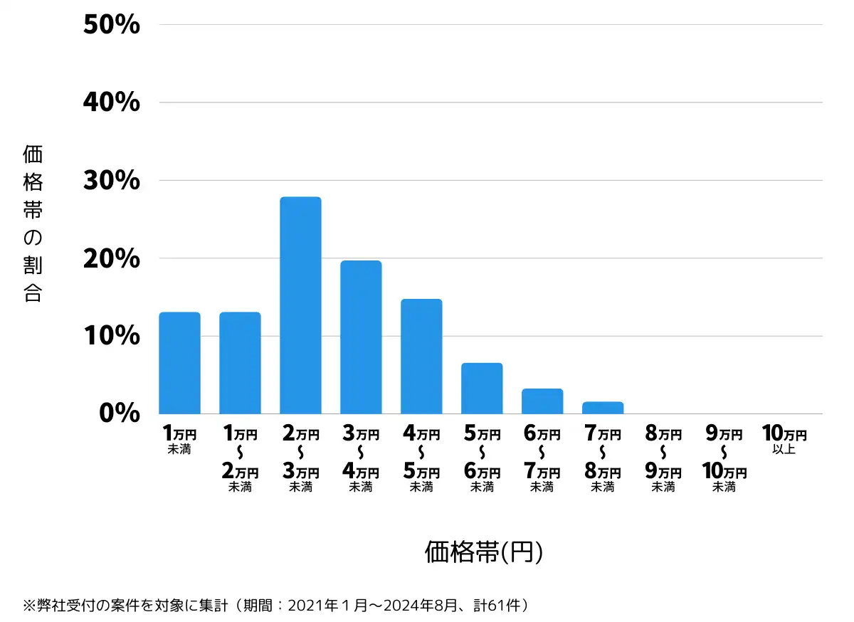 宮城県宮城郡の鍵開け・鍵交換の費用相場