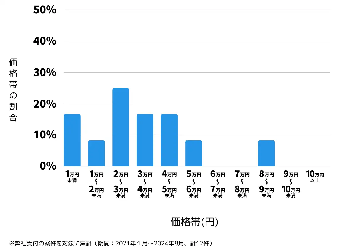 宮城県白石市の鍵開け・鍵交換の費用相場