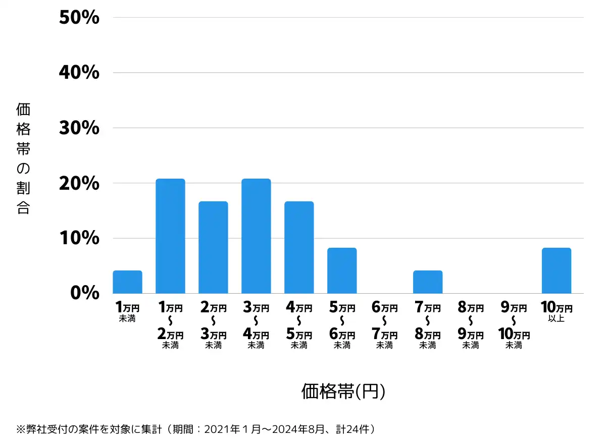 宮城県遠田郡の鍵開け・鍵交換の費用相場