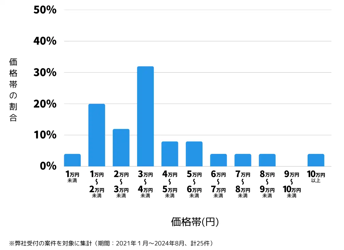 宮城県登米市の鍵開け・鍵交換の費用相場