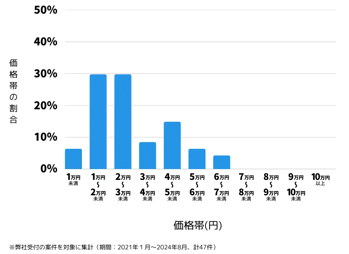 宮城県富谷市の鍵開け・鍵交換の費用相場