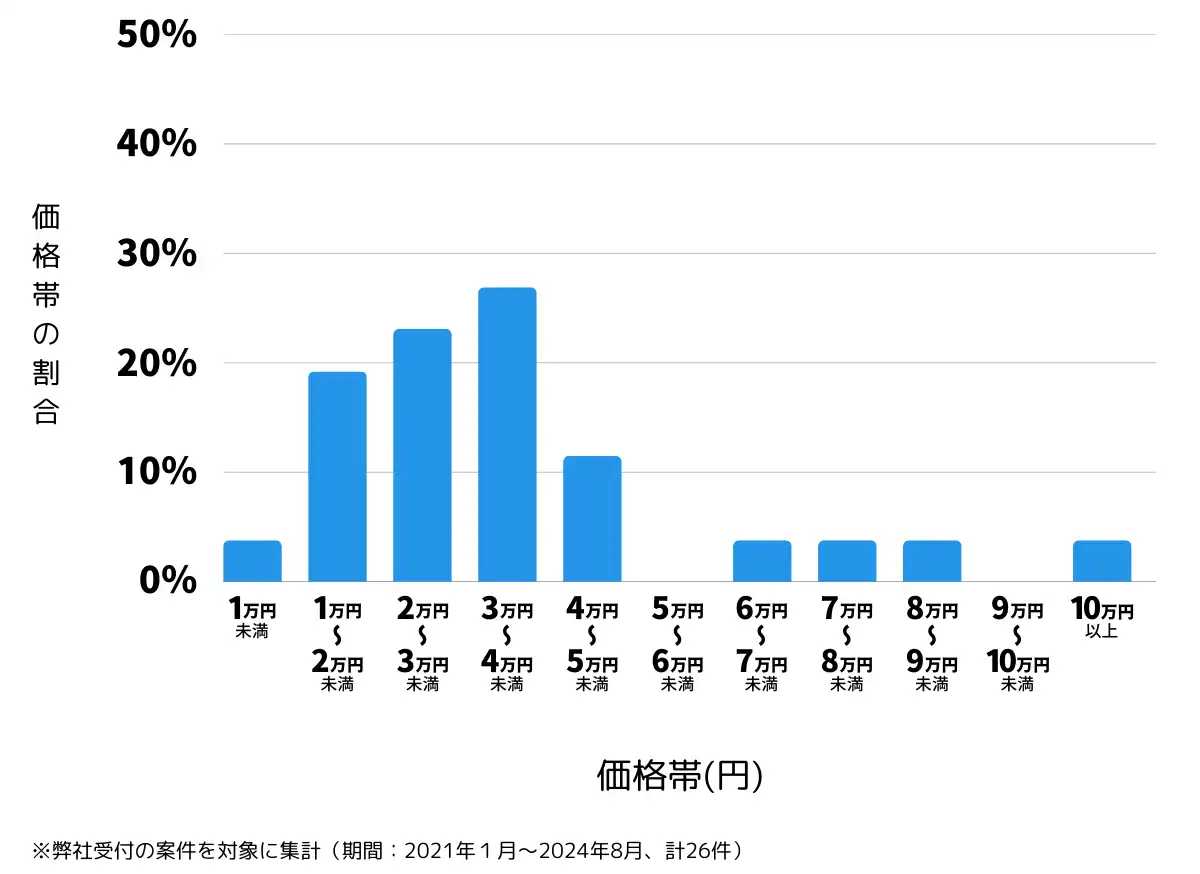 宮城県亘理郡の鍵開け・鍵交換の費用相場