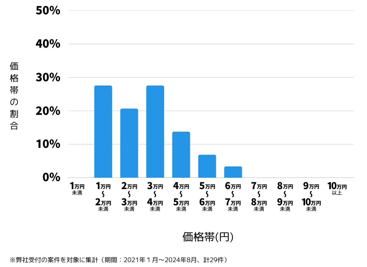 新潟県阿賀野市の鍵開け・鍵交換の費用相場