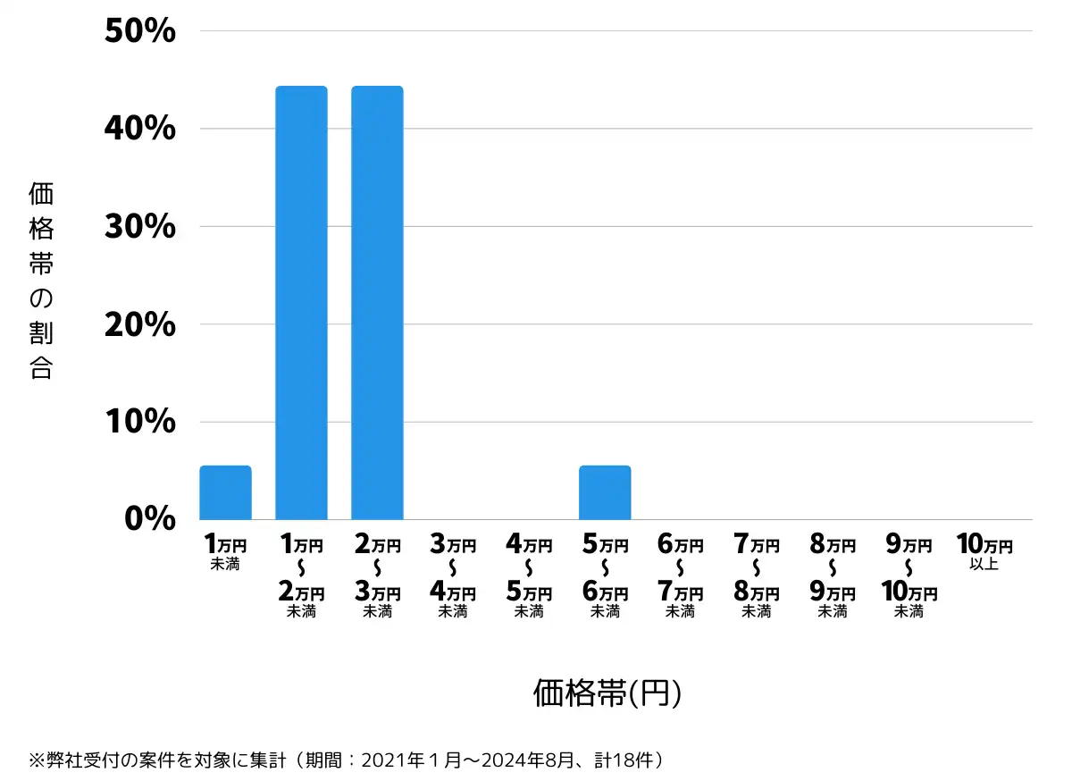新潟県五泉市の鍵開け・鍵交換の費用相場