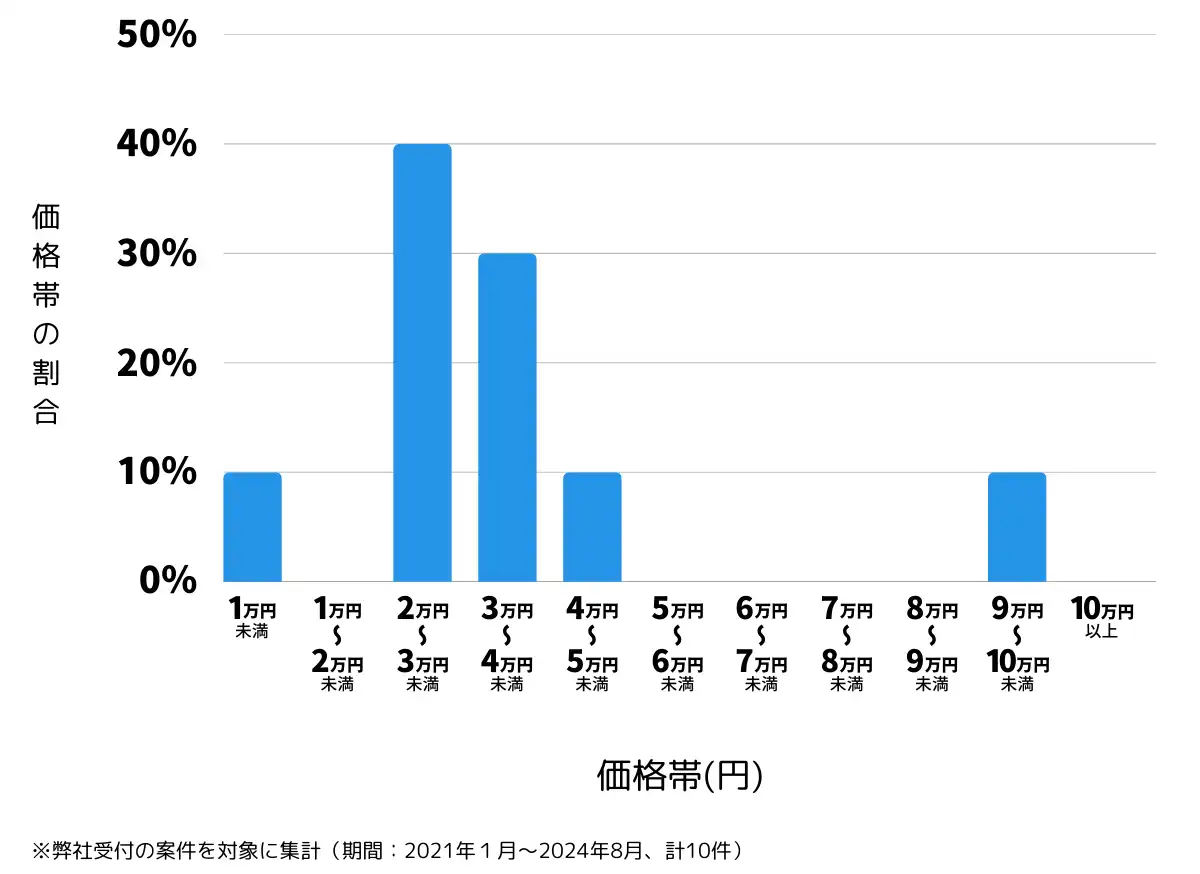 新潟県東蒲原郡の鍵開け・鍵交換の費用相場