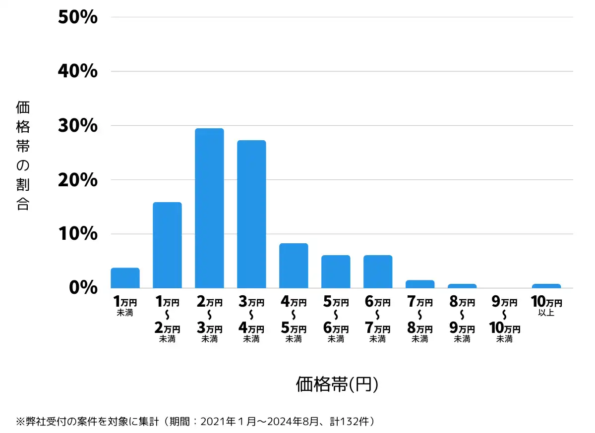 新潟県上越市の鍵開け・鍵交換の費用相場