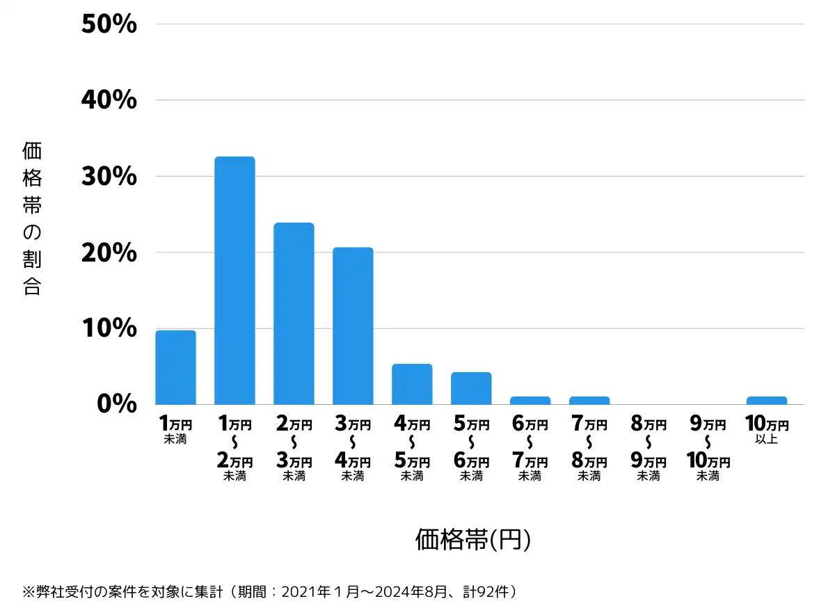 新潟県柏崎市の鍵開け・鍵交換の費用相場