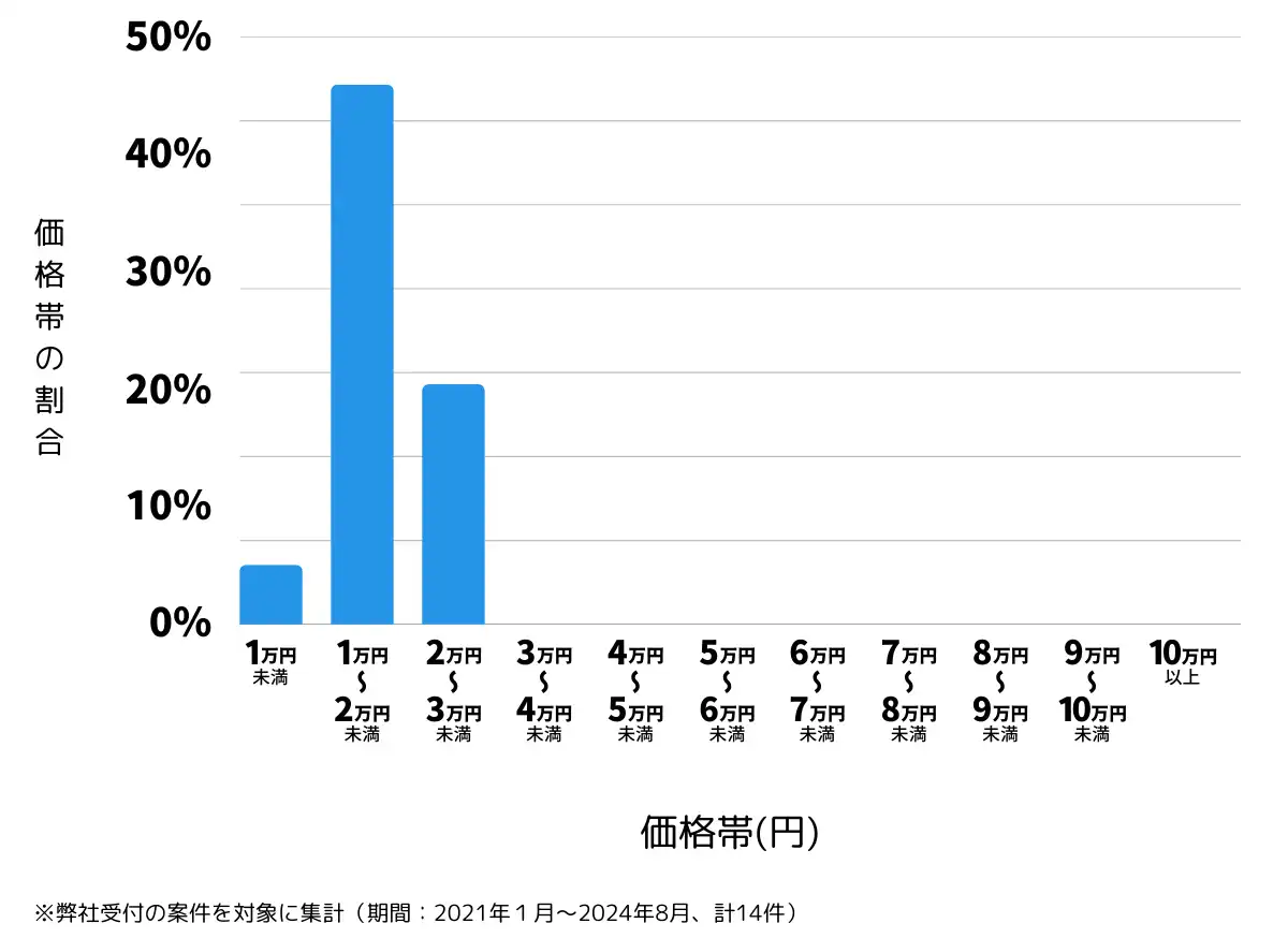 新潟県北蒲原郡の鍵開け・鍵交換の費用相場