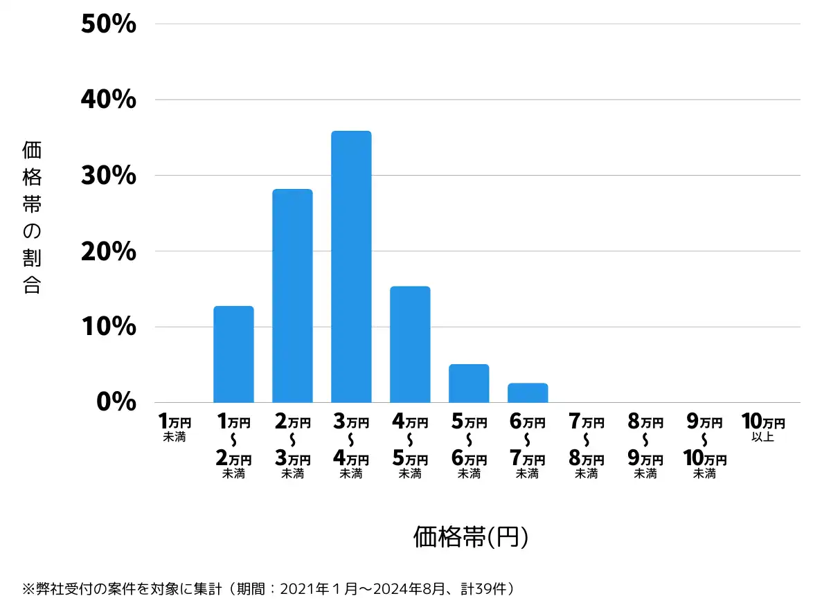新潟県南魚沼市の鍵開け・鍵交換の費用相場