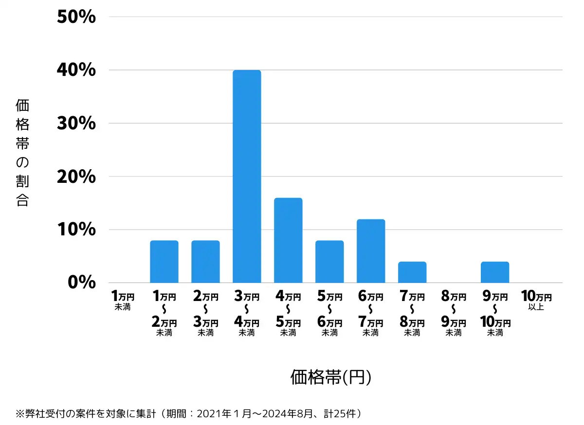 新潟県妙高市の鍵開け・鍵交換の費用相場