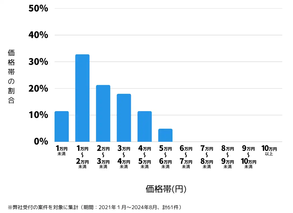新潟県新潟市秋葉区の鍵開け・鍵交換の費用相場