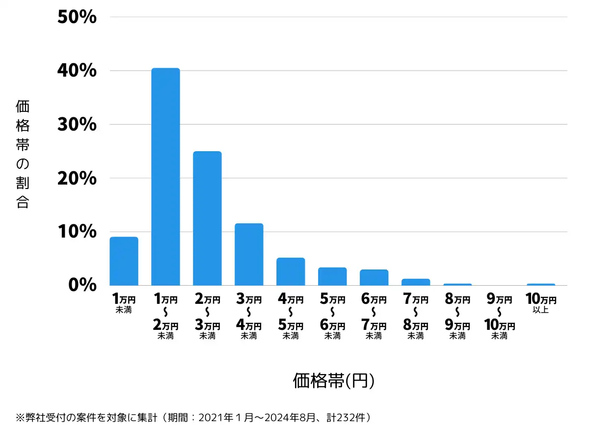 新潟県新潟市中央区の鍵開け・鍵交換の費用相場
