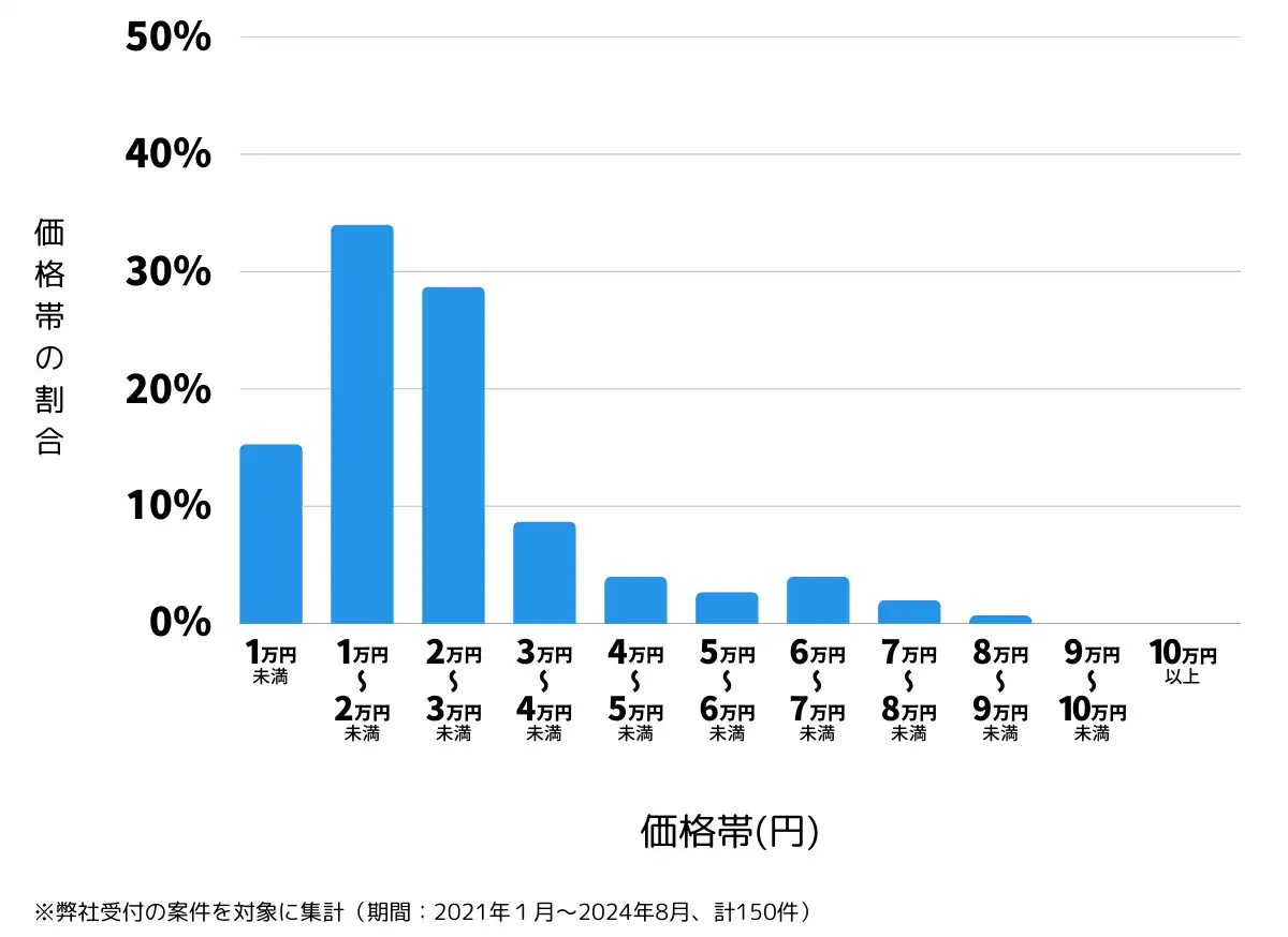 新潟県新潟市東区の鍵開け・鍵交換の費用相場