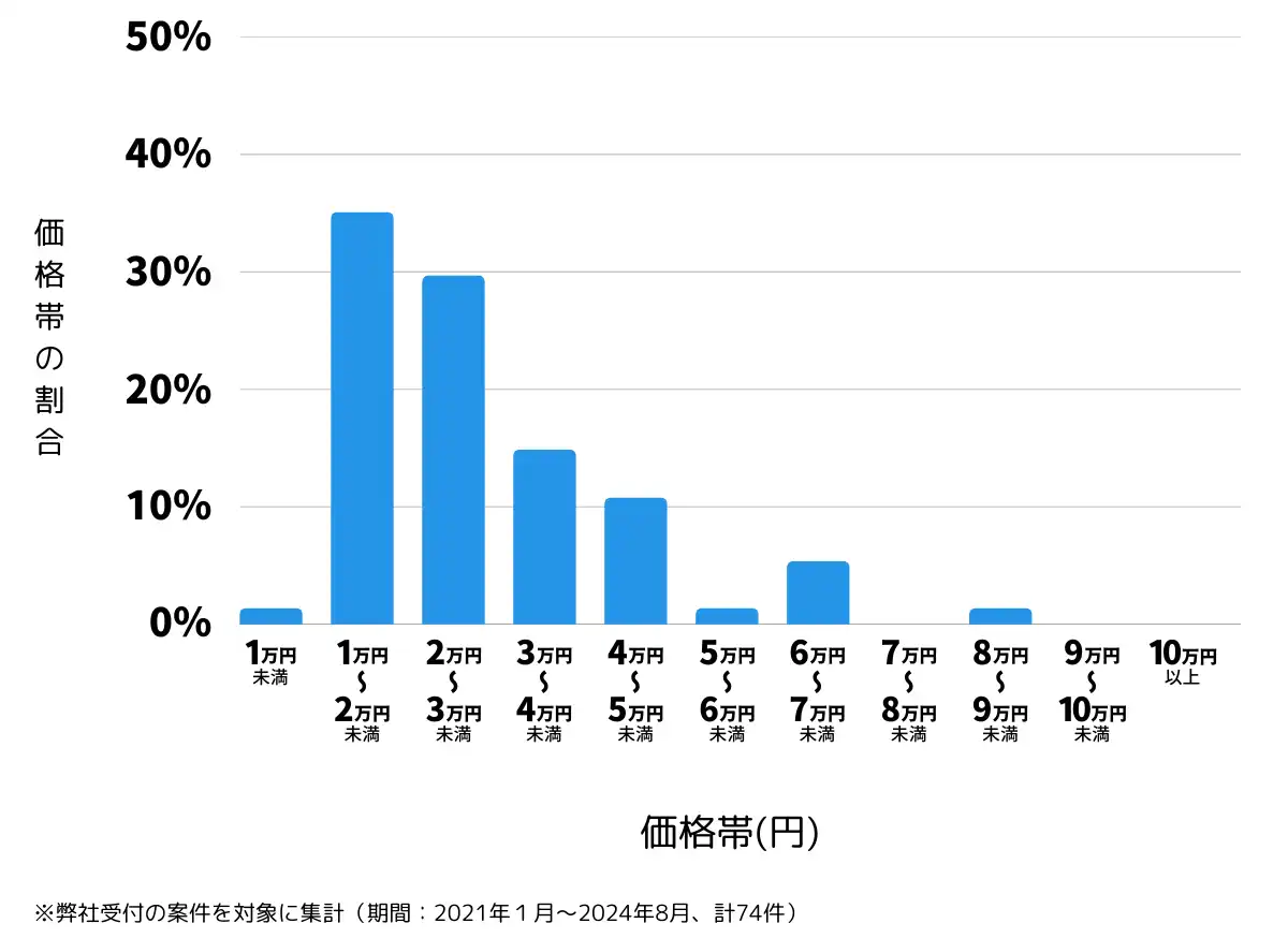 新潟県新潟市北区の鍵開け・鍵交換の費用相場