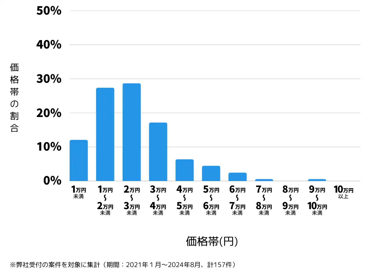 新潟県新潟市西区の鍵開け・鍵交換の費用相場