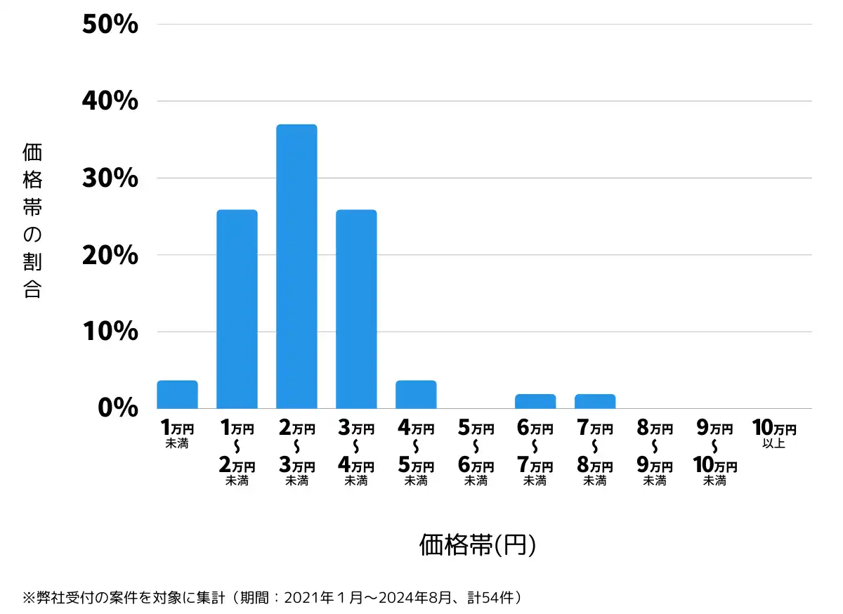 新潟県新潟市西蒲区の鍵開け・鍵交換の費用相場