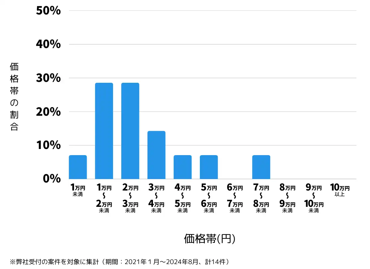 新潟県小千谷市の鍵開け・鍵交換の費用相場