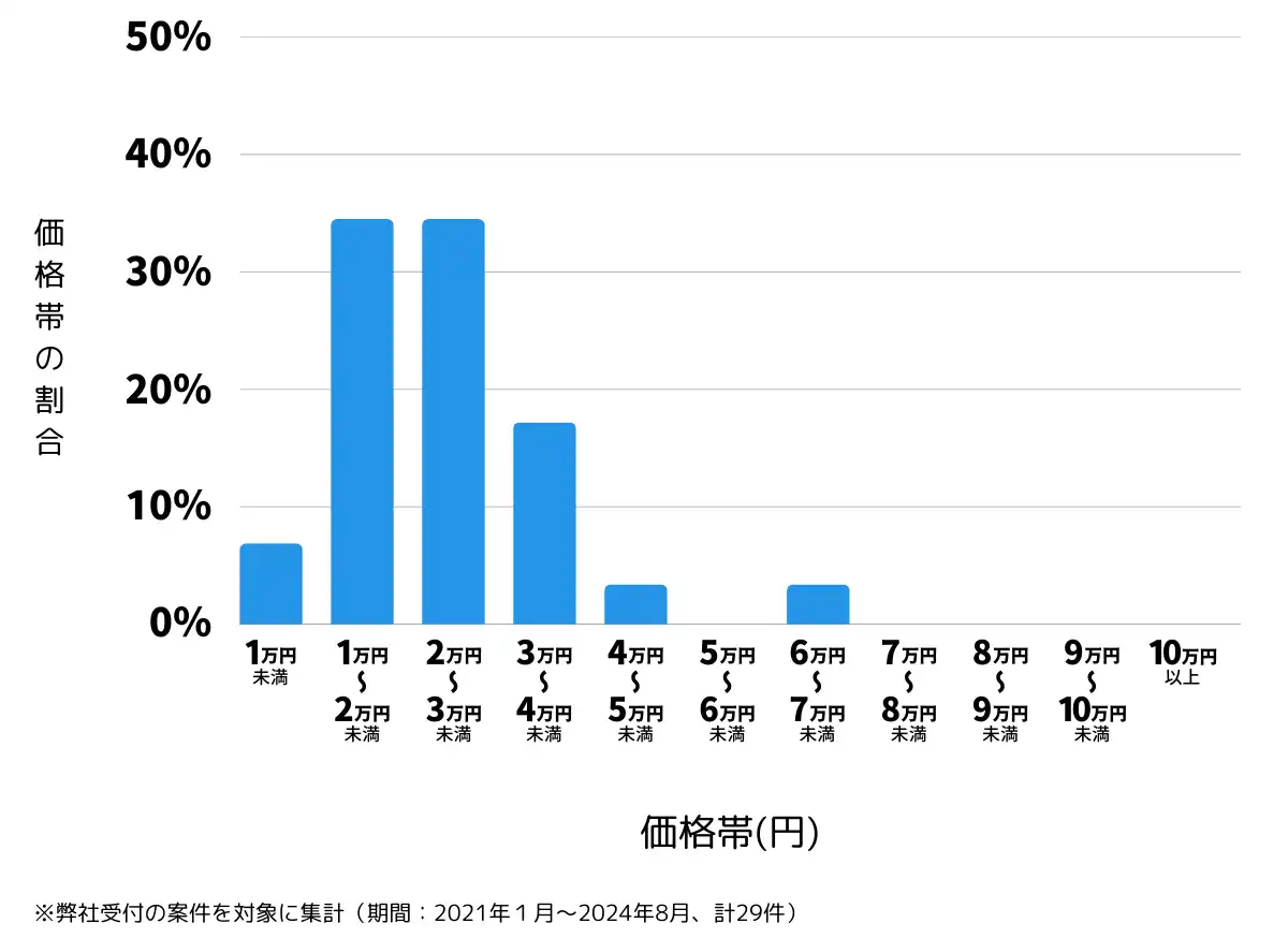 新潟県三条市の鍵開け・鍵交換の費用相場