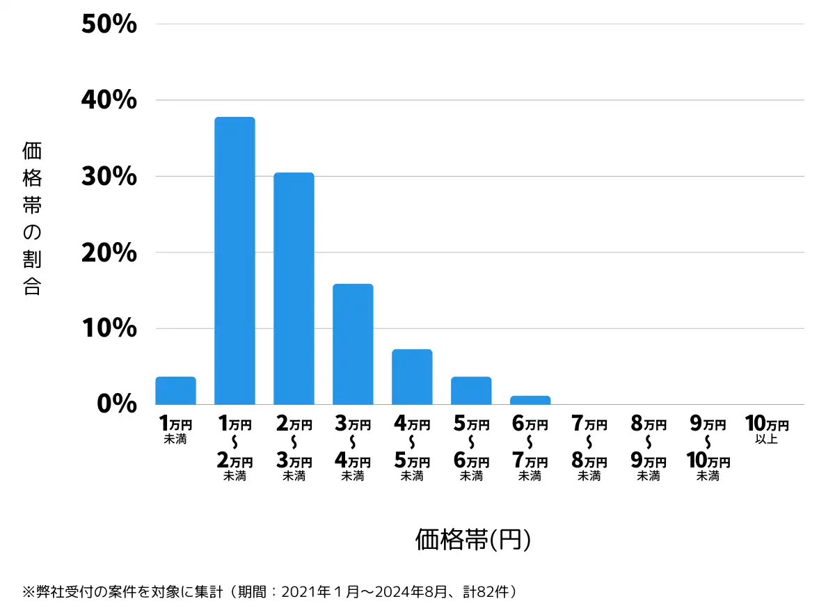新潟県新発田市の鍵開け・鍵交換の費用相場