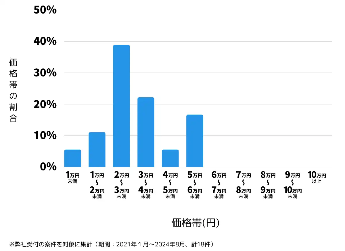 新潟県胎内市の鍵開け・鍵交換の費用相場