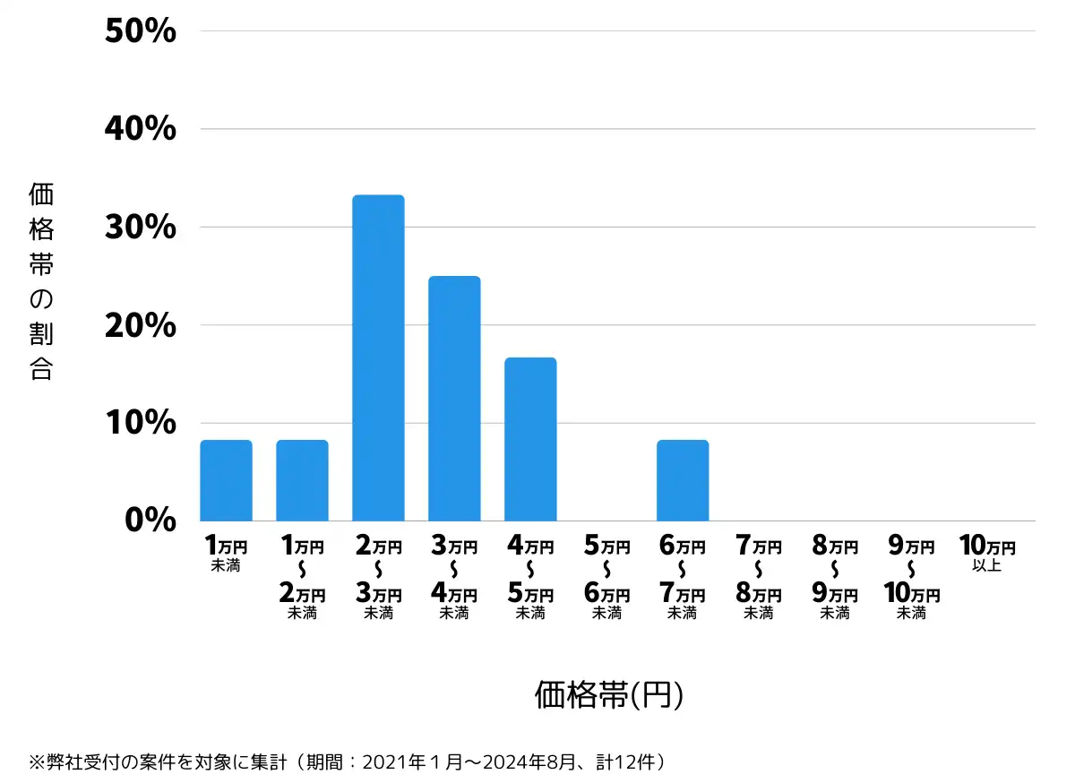 新潟県十日町市の鍵開け・鍵交換の費用相場
