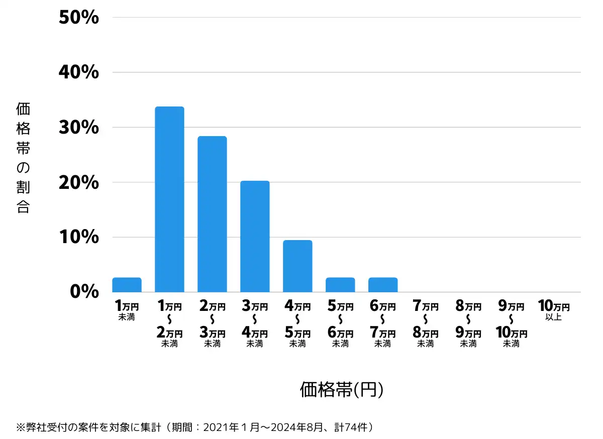 新潟県燕市の鍵開け・鍵交換の費用相場