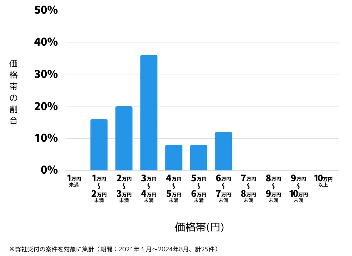 新潟県魚沼市の鍵開け・鍵交換の費用相場