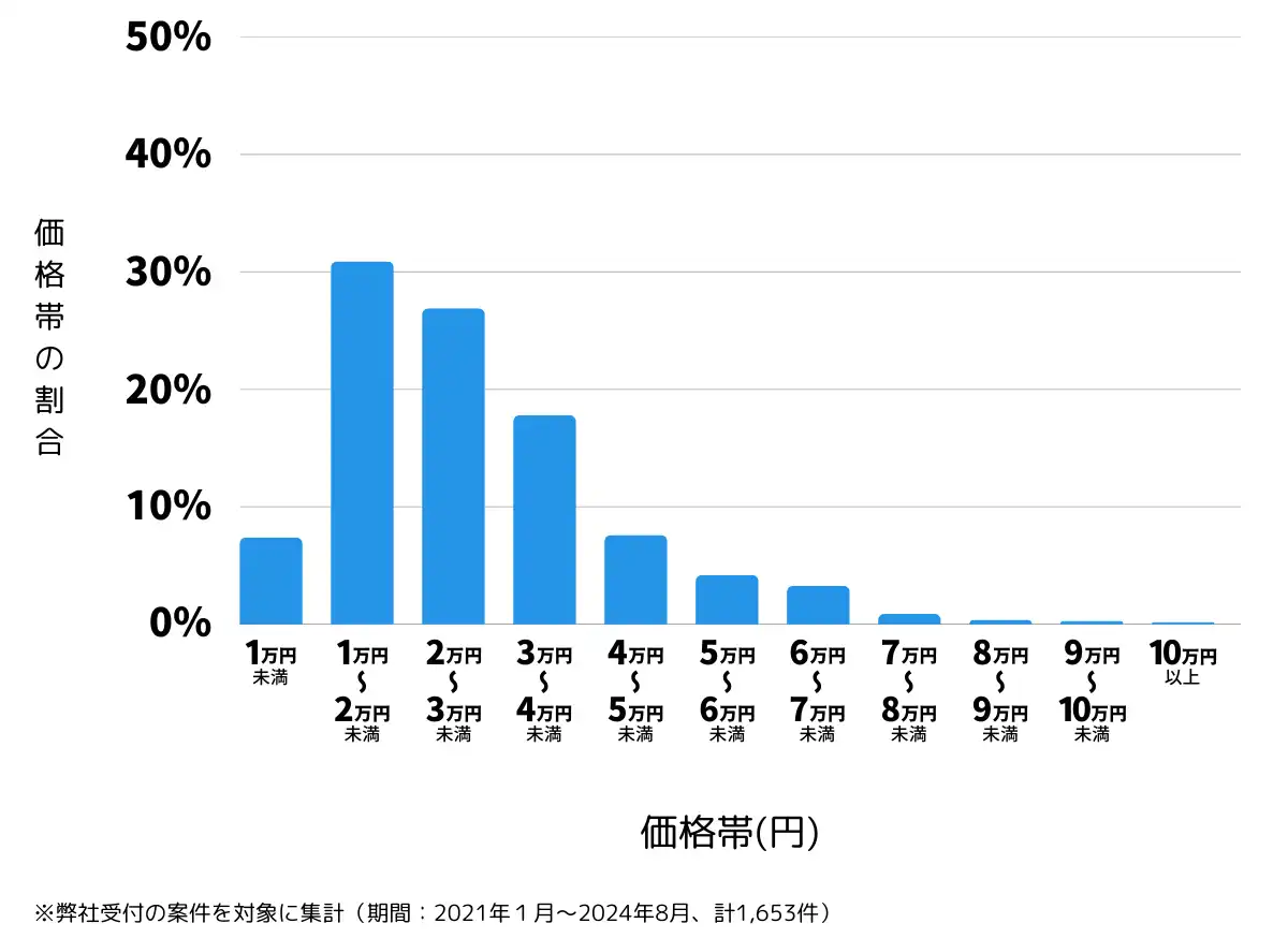 新潟県の鍵開け・鍵交換の費用相場