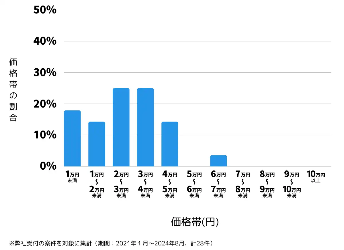 佐賀県伊万里市の鍵開け・鍵交換の費用相場