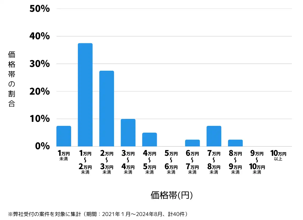 佐賀県神埼市の鍵開け・鍵交換の費用相場
