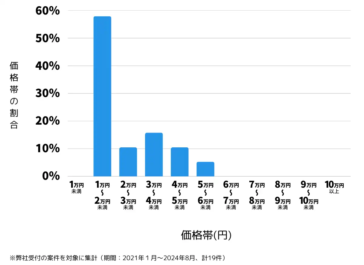佐賀県神埼郡の鍵開け・鍵交換の費用相場