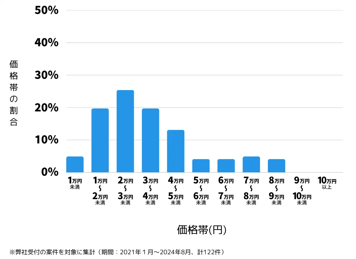佐賀県唐津市の鍵開け・鍵交換の費用相場
