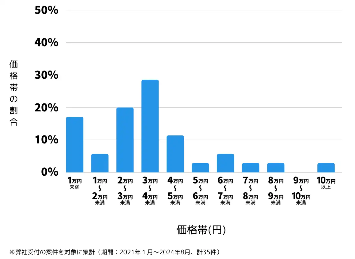 佐賀県杵島郡の鍵開け・鍵交換の費用相場