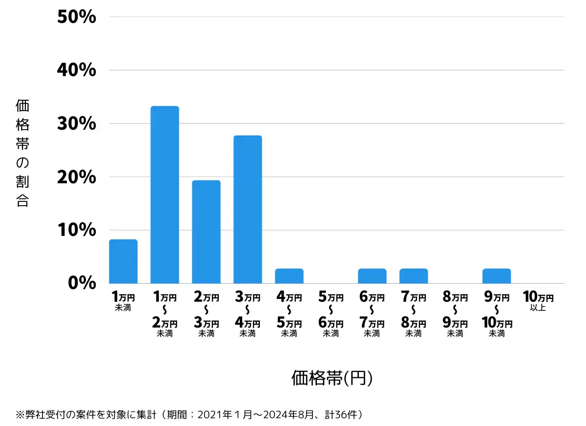佐賀県小城市の鍵開け・鍵交換の費用相場
