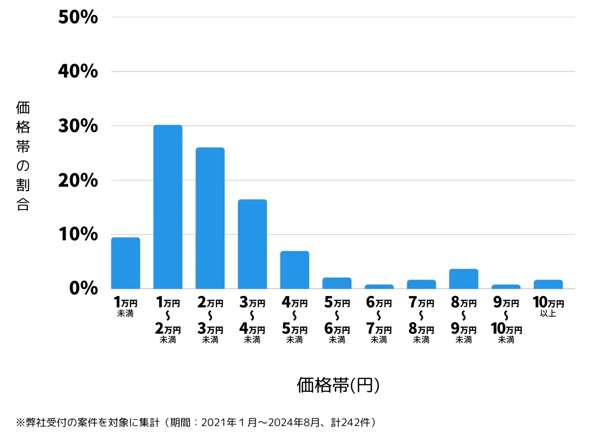 佐賀県佐賀市の鍵開け・鍵交換の費用相場