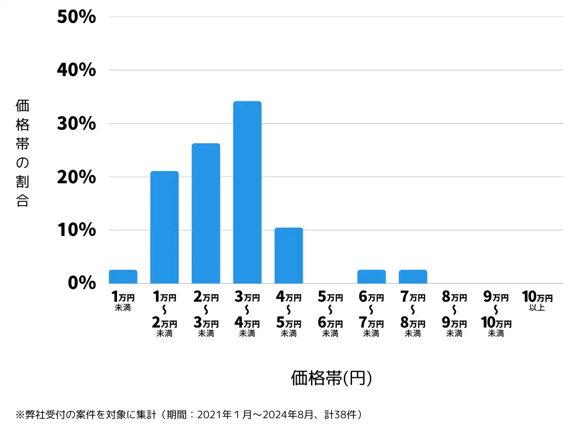 佐賀県武雄市の鍵開け・鍵交換の費用相場