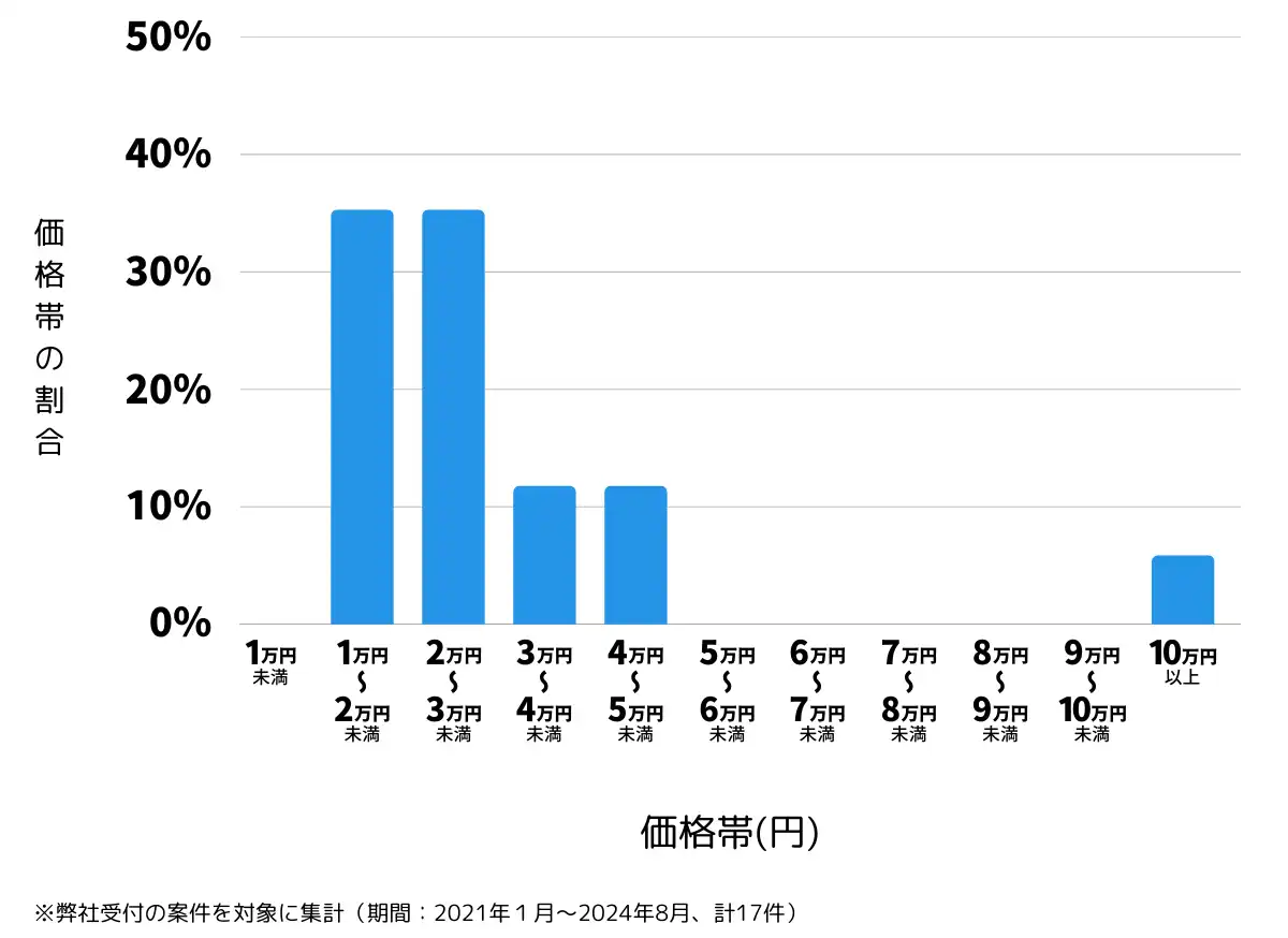 佐賀県多久市の鍵開け・鍵交換の費用相場