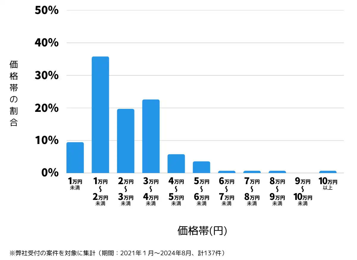 佐賀県鳥栖市の鍵開け・鍵交換の費用相場