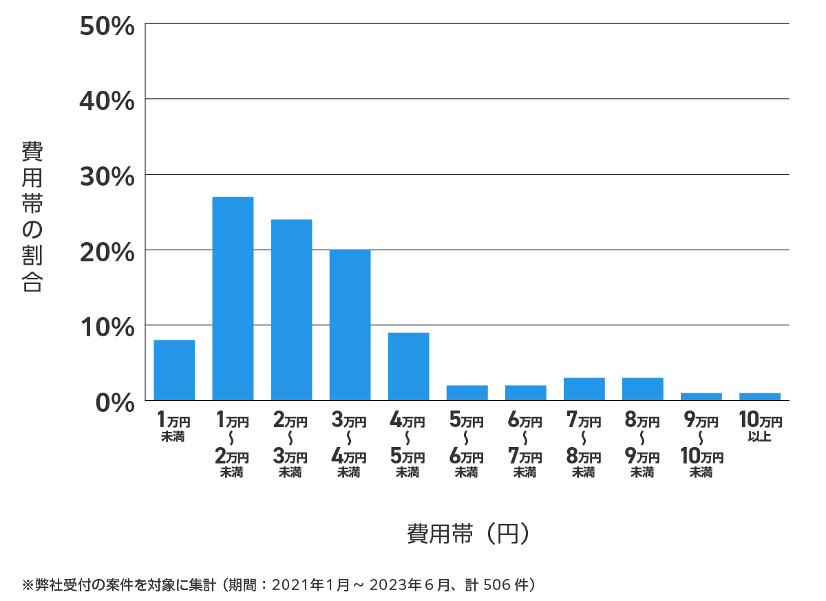 佐賀県の鍵開け・鍵交換の費用相場