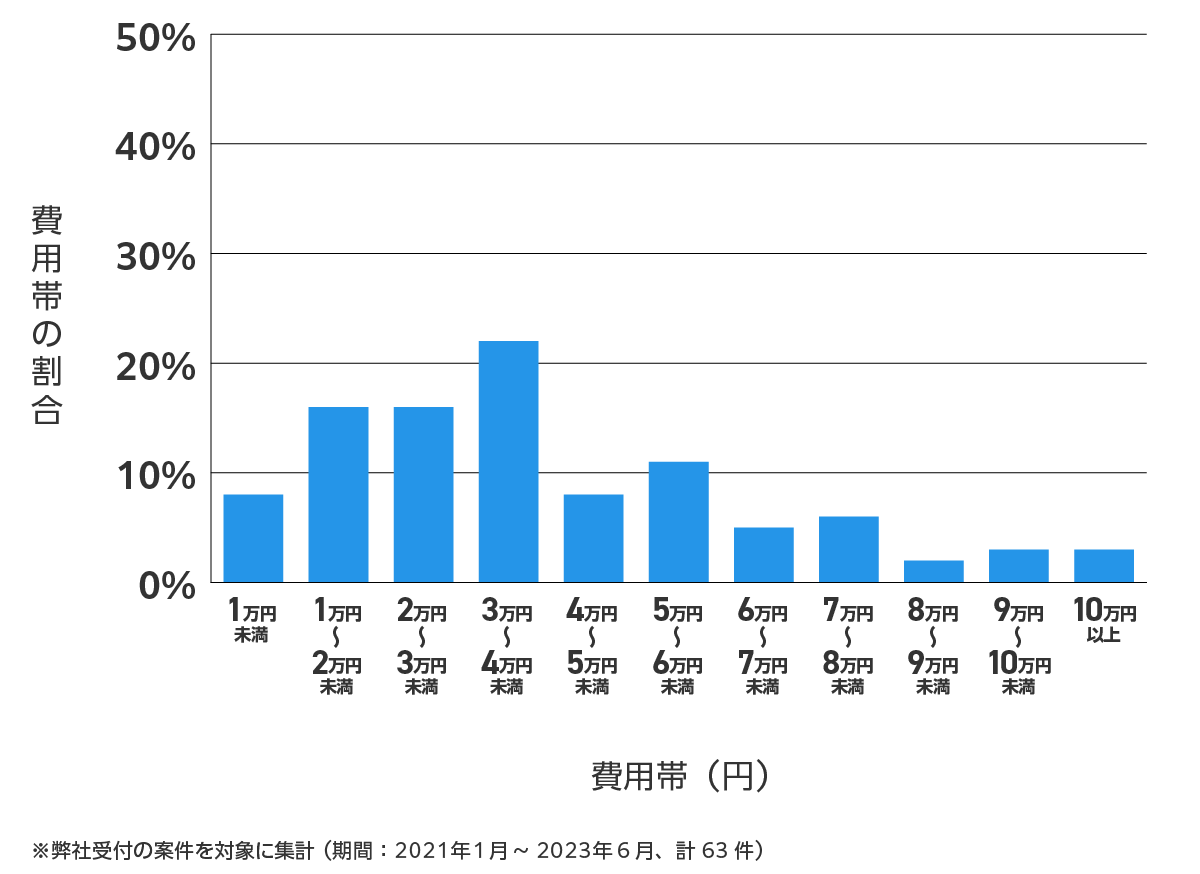 和歌山県の鍵開け・鍵交換の費用相場
