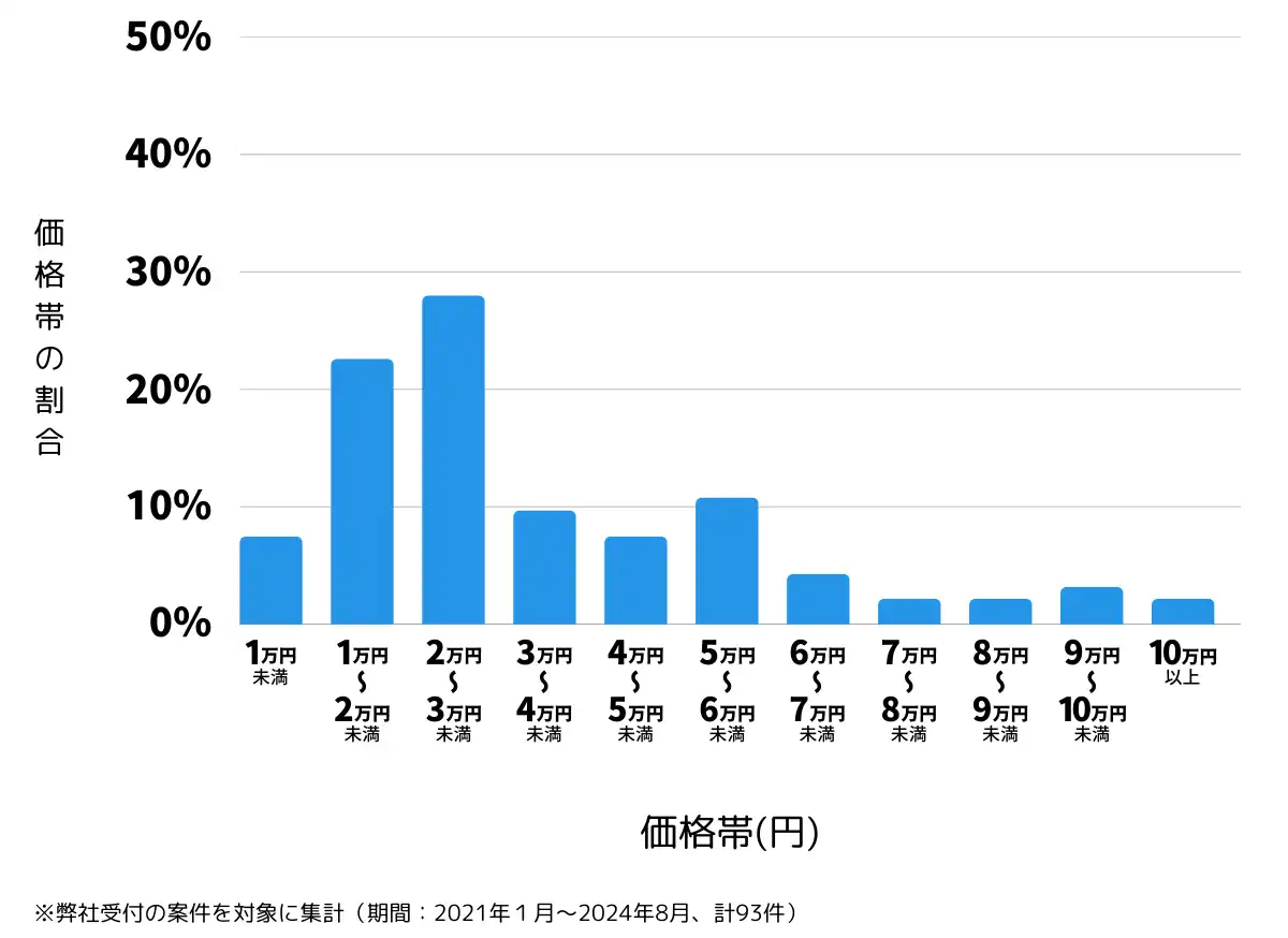 山梨県北杜市の鍵開け・鍵交換の費用相場