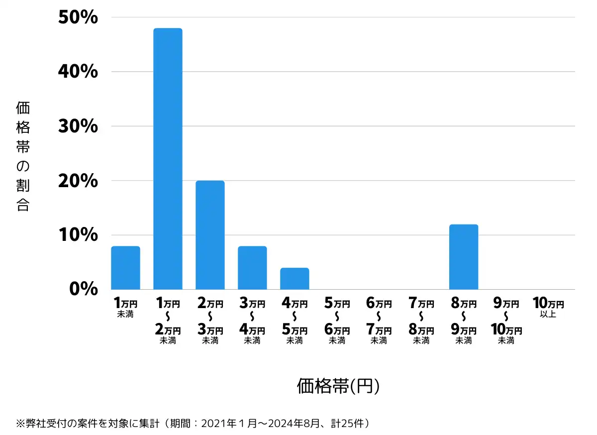山梨県中巨摩郡の鍵開け・鍵交換の費用相場