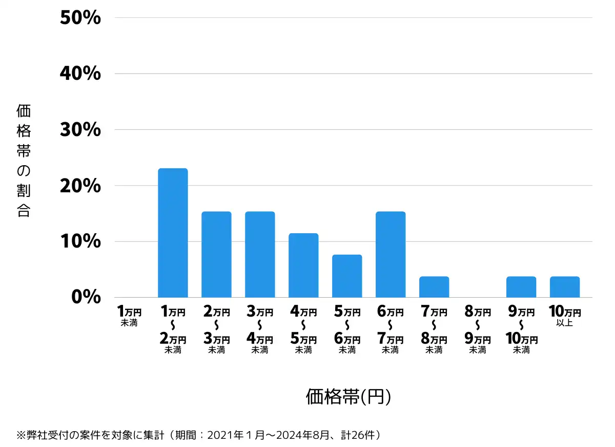 山梨県山梨市の鍵開け・鍵交換の費用相場