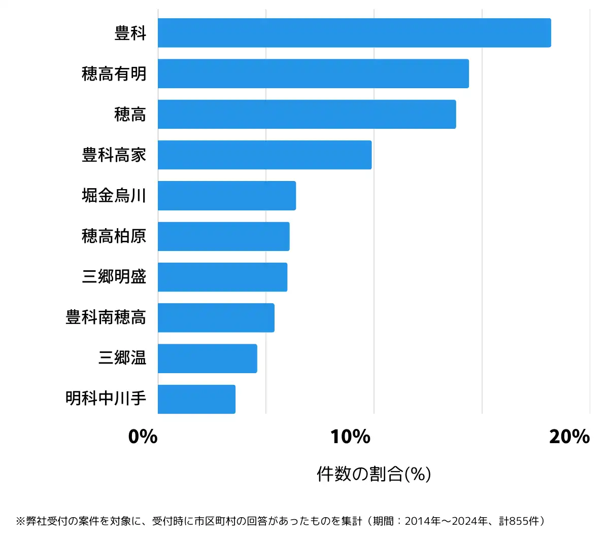 長野県安曇野市の鍵開け・鍵交換の相談が多い地域