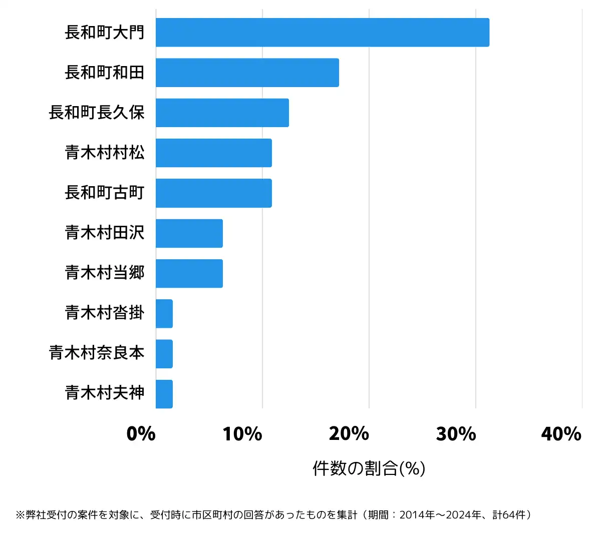 長野県小県郡の鍵開け・鍵交換の相談が多い地域