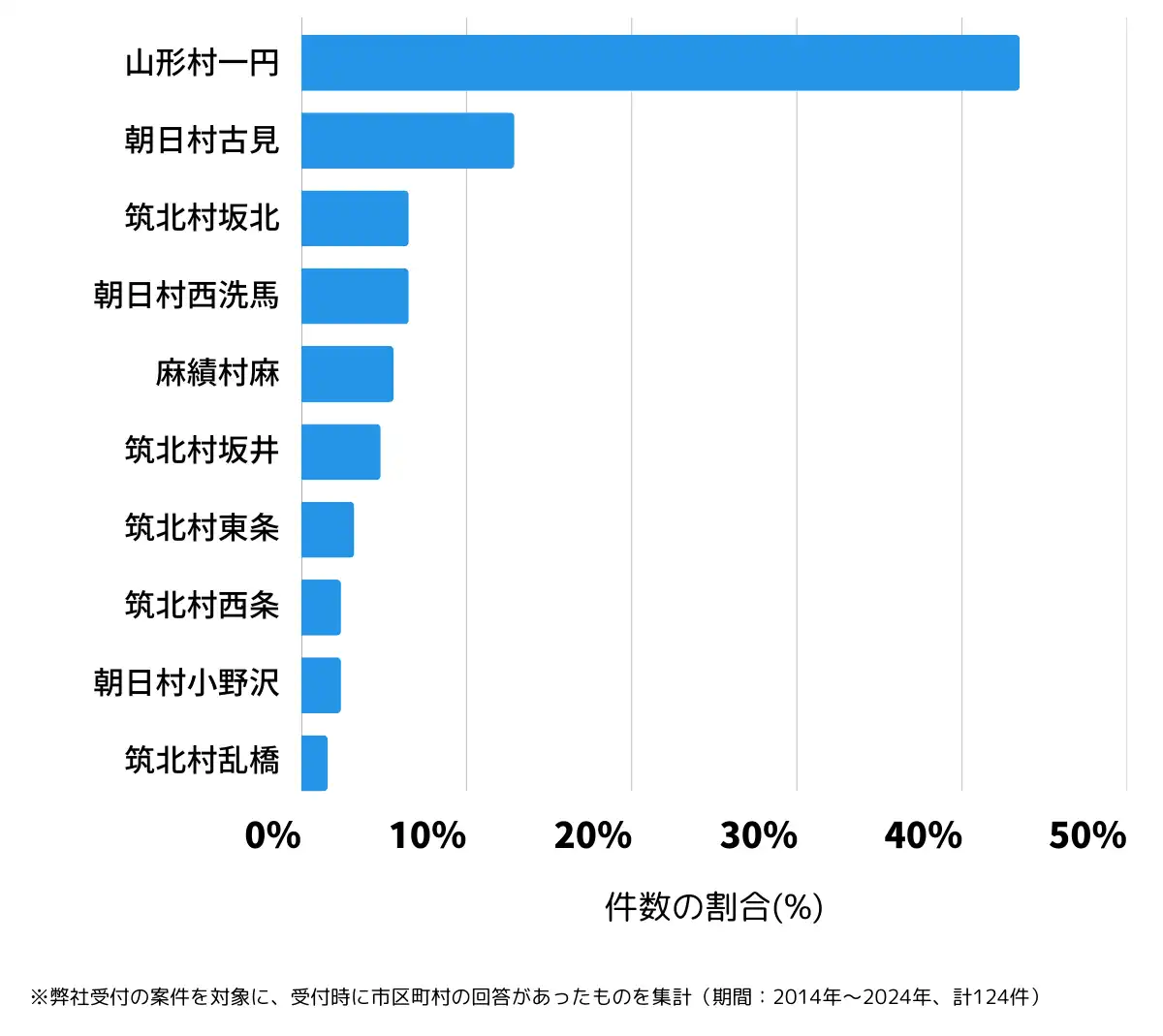 長野県東筑摩郡の鍵開け・鍵交換の相談が多い地域