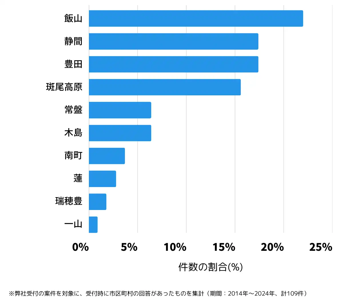 長野県飯山市の鍵開け・鍵交換の相談が多い地域