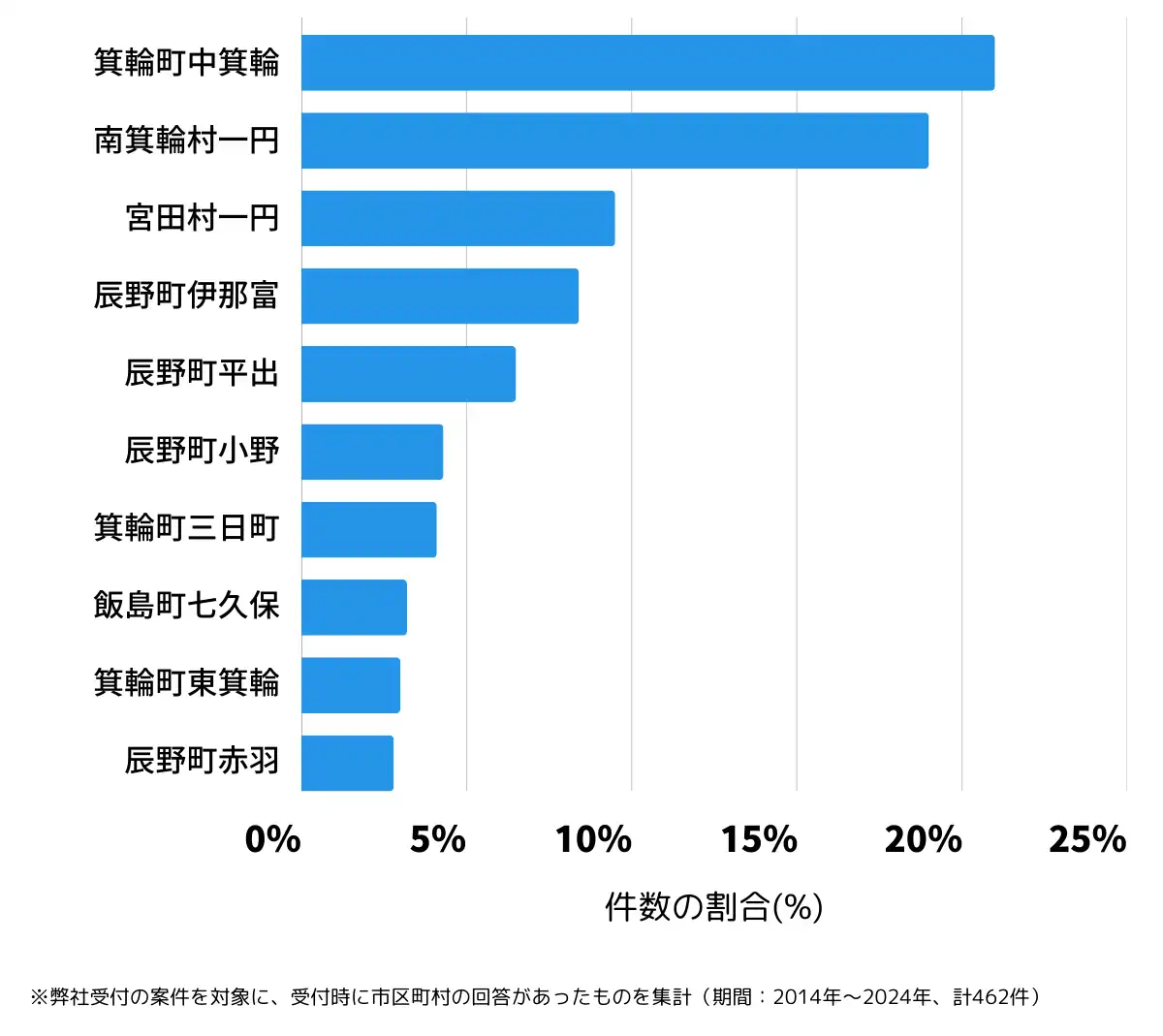 長野県上伊那郡の鍵開け・鍵交換の相談が多い地域